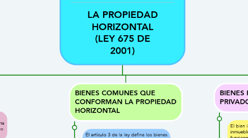 Mind Map: LA PROPIEDAD HORIZONTAL (LEY 675 DE 2001)