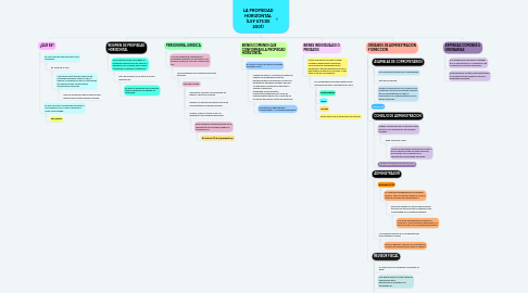 Mind Map: LA PROPIEDAD HORIZONTAL (LEY 675 DE 2001)