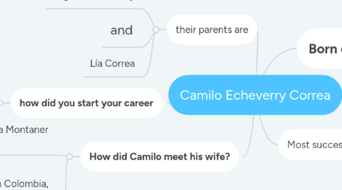 Mind Map: Camilo Echeverry Correa