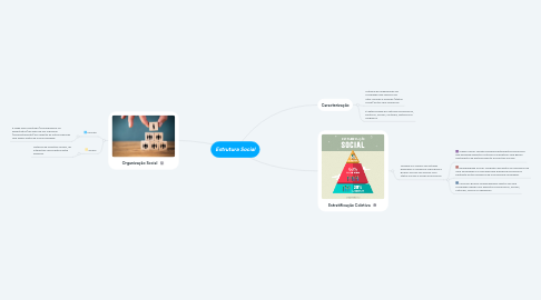 Mind Map: Estrutura Social