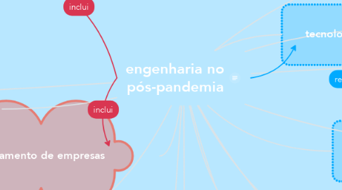 Mind Map: engenharia no pós-pandemia