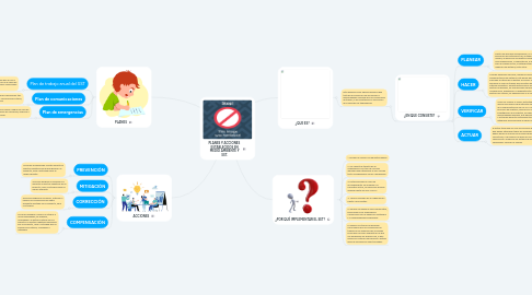 Mind Map: PLANES Y ACCIONES ESTABLECIDOS EN MEDIO AMBIENTE Y SST.