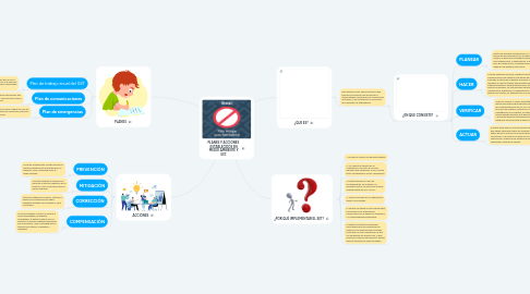 Mind Map: PLANES Y ACCIONES  ESTABLECIDOS EN MEDIO AMBIENTE Y SST.