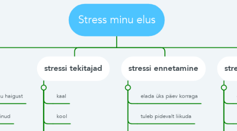 Mind Map: Stress minu elus
