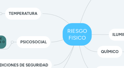 Mind Map: RIESGO FISICO