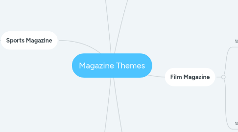 Mind Map: Magazine Themes