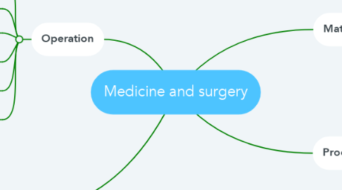 Mind Map: Medicine and surgery