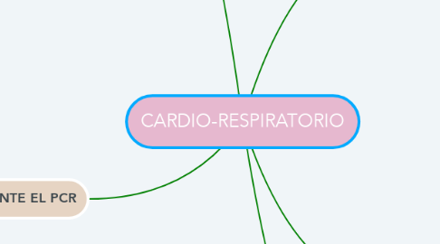 Mind Map: CARDIO-RESPIRATORIO