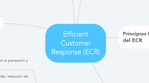Mind Map: Efficient Customer Response (ECR)