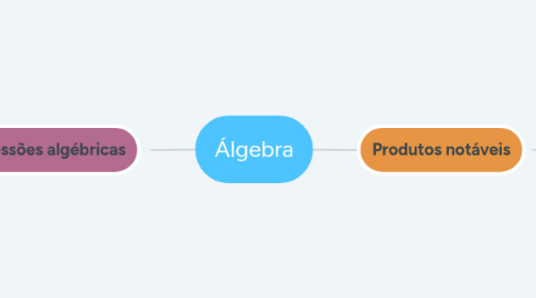 Mind Map: Álgebra