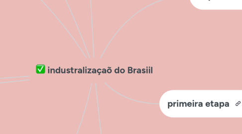 Mind Map: industralizaçaõ do Brasiil