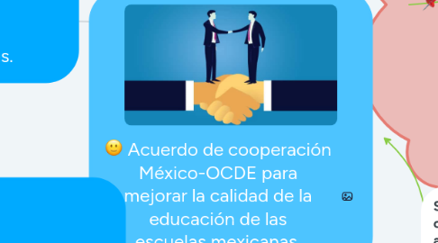 Mind Map: Acuerdo de cooperación México-OCDE para mejorar la calidad de la educación de las escuelas mexicanas.