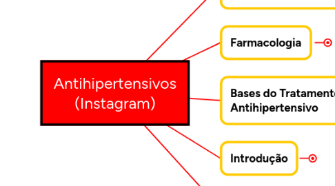 Mind Map: Antihipertensivos (Instagram)