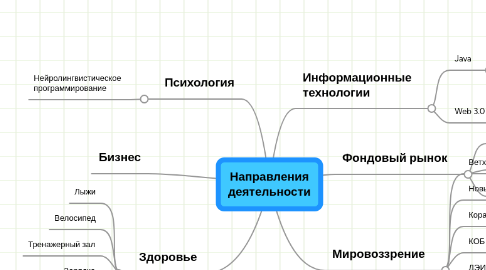 Mind Map: Направления деятельности