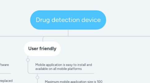 Mind Map: Drug detection device
