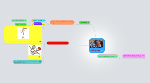 Mind Map: Self Esteem