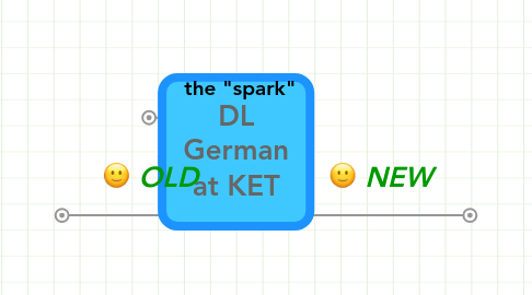 Mind Map: DL German at KET