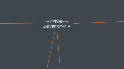 Mind Map: LA REFORMA UNIVERSITARIA