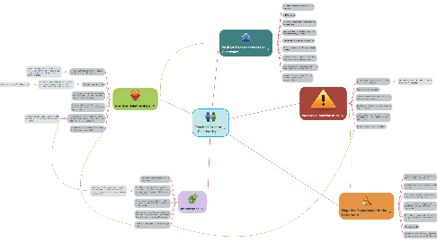 Mind Map: Teacher/Student Relationships