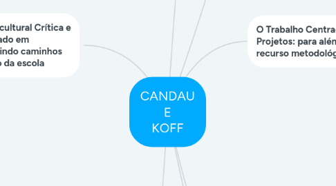 Mind Map: CANDAU E KOFF