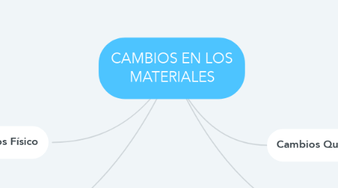 Mind Map: CAMBIOS EN LOS MATERIALES
