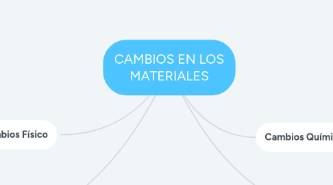 Mind Map: CAMBIOS EN LOS MATERIALES