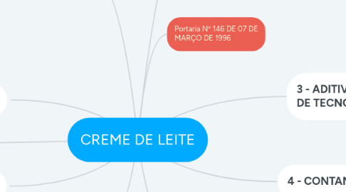 Mind Map: CREME DE LEITE