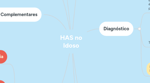 Mind Map: HAS no Idoso