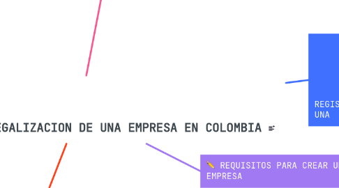 Mind Map: CONSTITUCIÓN Y LEGALIZACION DE UNA EMPRESA EN COLOMBIA