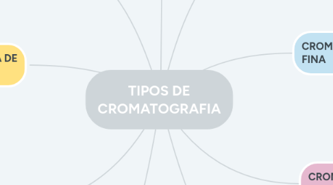 Mind Map: TIPOS DE CROMATOGRAFIA