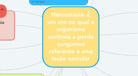 Mind Map: Hemostasia: É um ato no qual o organismo controla a perda sanguínea referente a uma lesão vascular
