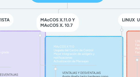 Mind Map: SISTEMAS OPERATIVOS