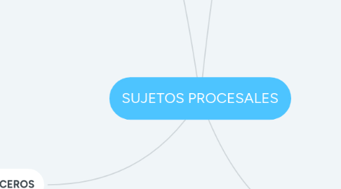 Mind Map: SUJETOS PROCESALES