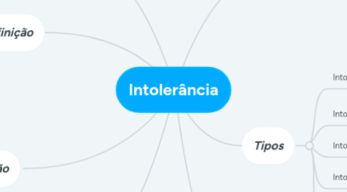 Mind Map: Intolerância