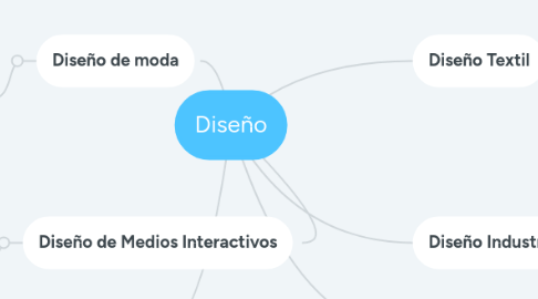 Mind Map: Diseño