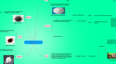 Mind Map: CLASIFICACIÓN DE LOS COMPUESTOS INORGÁNICOS.