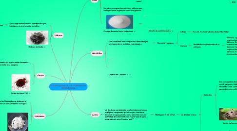 Mind Map: CLASIFICACIÓN DE LOS  COMPUESTOS INORGÁNICOS.