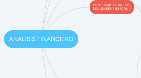 Mind Map: ANALISIS FINANCIERO