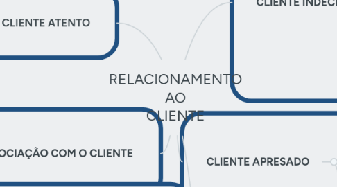 Mind Map: RELACIONAMENTO AO CLIENTE