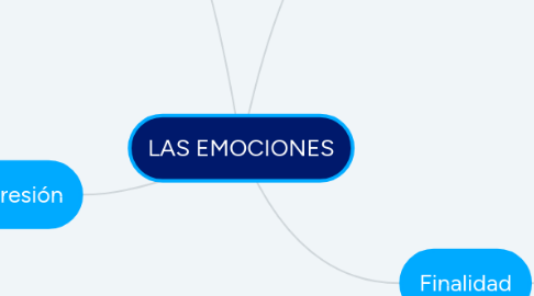 Mind Map: LAS EMOCIONES