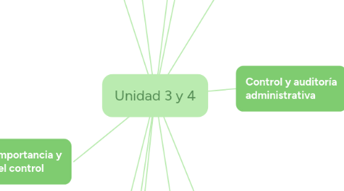 Mind Map: Unidad 3 y 4