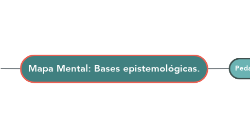 Mind Map: Mapa Mental: Bases epistemológicas.