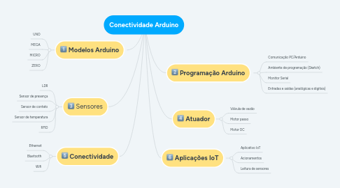 Mind Map: Conectividade Arduino