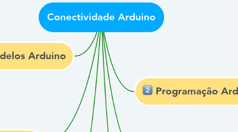 Mind Map: Conectividade Arduino
