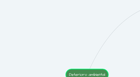 Mind Map: Deterioro ambiental