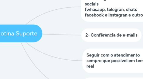 Mind Map: Rotina Suporte