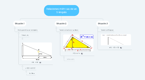 Mind Map: Relaciones métricas de un triángulo