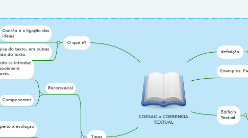 Mind Map: COESAO x COERENCIA TEXTUAL