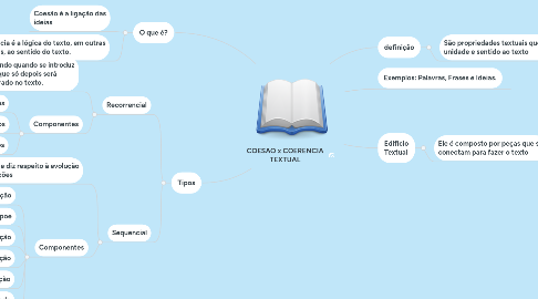 Mind Map: COESAO x COERENCIA TEXTUAL