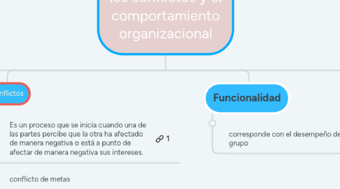 Mind Map: los conflictos y el comportamiento organizacional